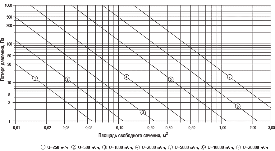 Зависимость падения давления от площади свободного сечения решеток серии ВР-ГН, расхода