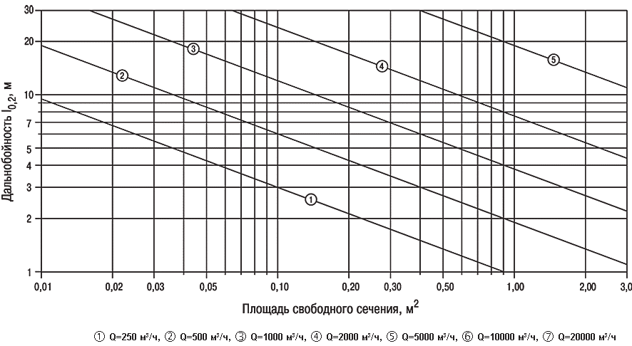 Зависимость дальнобойности струи от площади свободного сечения решеток серии ВР-ГН, расхода